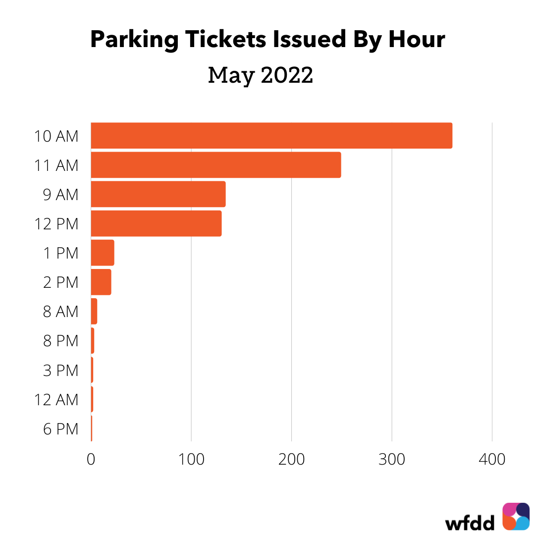 When and where are you most likely to get a parking ticket in